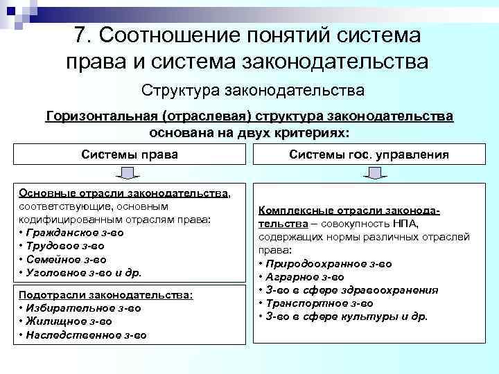 7. Соотношение понятий система права и система законодательства Структура законодательства Горизонтальная (отраслевая) структура законодательства