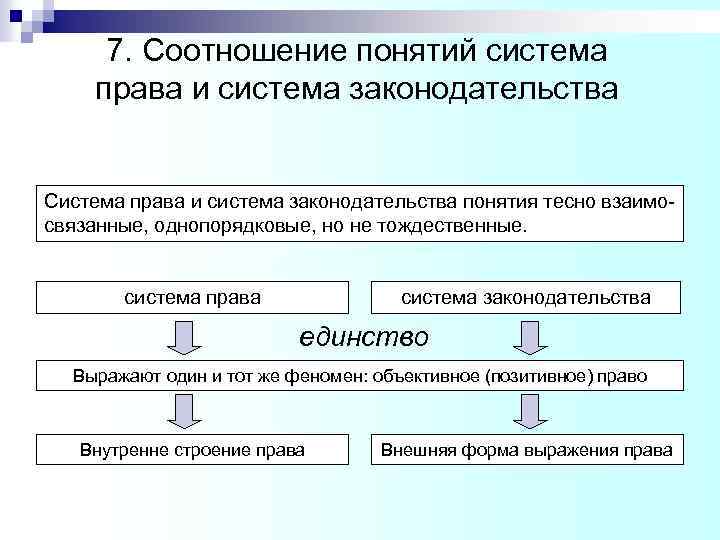 7. Соотношение понятий система права и система законодательства Система права и система законодательства понятия