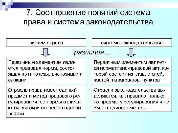 7. Соотношение понятий система права и система законодательства система права система законодательства различия… Первичным