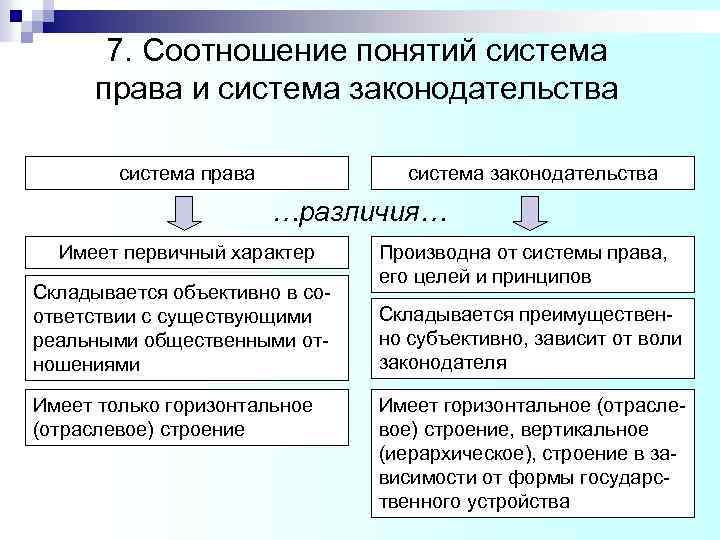 7. Соотношение понятий система права и система законодательства система права система законодательства …различия… Имеет