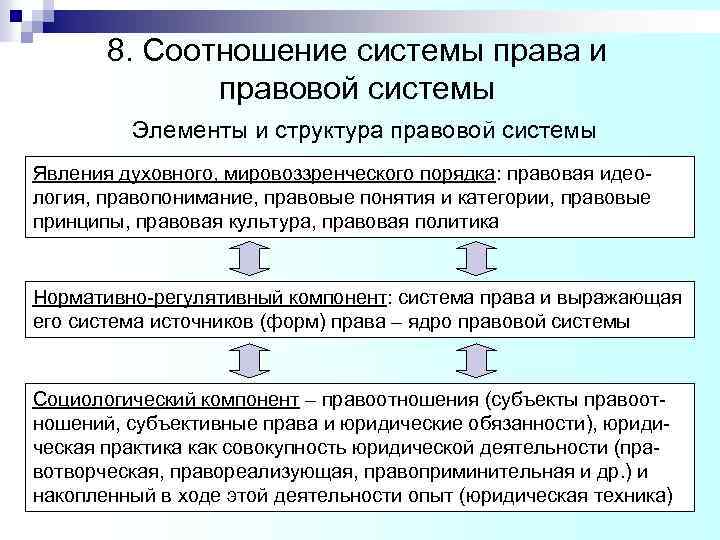 8. Соотношение системы права и правовой системы Элементы и структура правовой системы Явления духовного,