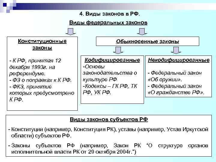 4. Виды законов в РФ. Виды федеральных законов Конституционные законы Обыкновенные законы - К