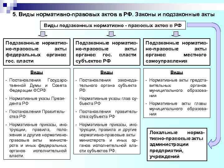 5. Виды нормативно-правовых актов в РФ. Законы и подзаконные акты Виды подзаконных нормативно -