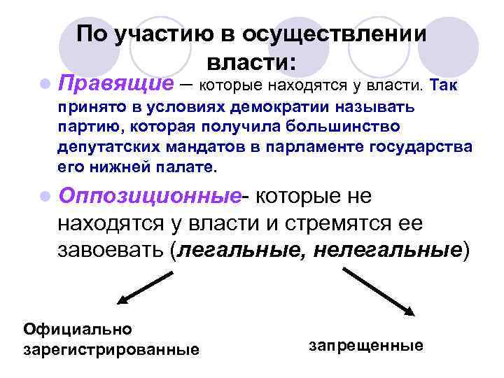 Осуществление политической власти. Участие в осуществлении власти партии. По участию в осуществлении власти.