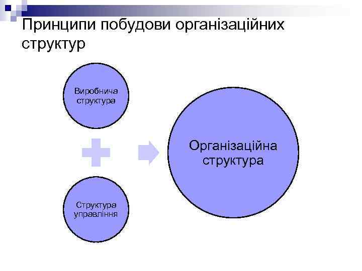 Принципи побудови організаційних структур Виробнича структура Організаційна структура Структура управління 