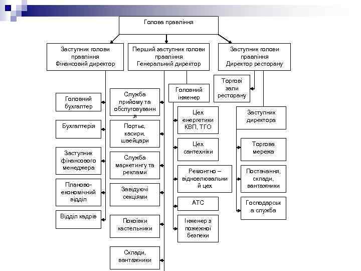 Голова правління Заступник голови правління Фінансовий директор Головний бухгалтер Бухгалтерія Заступник фінансового менеджера Плановоекономічний