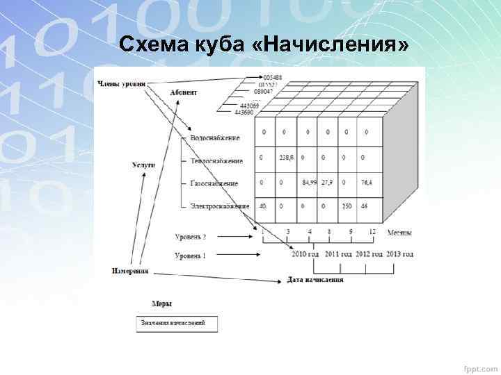 Схема куба «Начисления» 