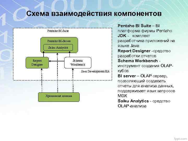 Схема компонентов. Схема компонентов приложения. Схема взаимодействия компонентов. Организация взаимодействия компонентов приложения. Схема взаимодействия компонентов пиццерии.