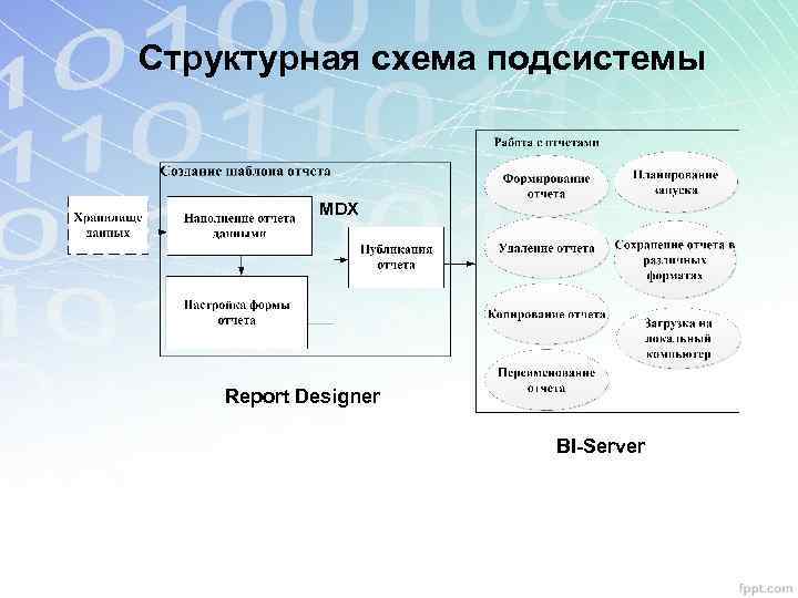 Структурная схема подсистемы MDX Report Designer BI-Server 