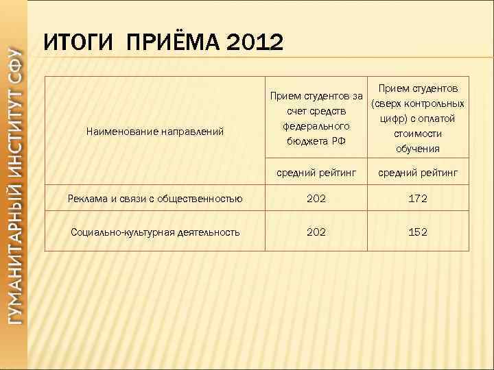 ИТОГИ ПРИЁМА 2012 Наименование направлений Прием студентов за (сверх контрольных счет средств цифр) с