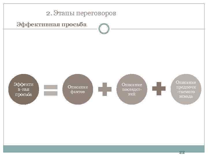 2. Этапы переговоров Эффективная просьба Эффекти в-ная просьба Описание фактов Описание последствий Описание предпочи