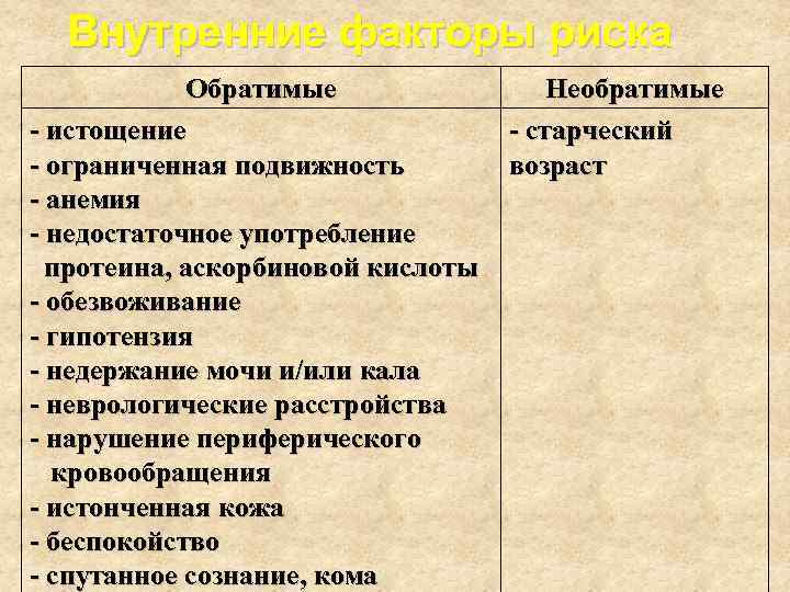 Внутренние факторы риска Обратимые - истощение - ограниченная подвижность - анемия - недостаточное употребление