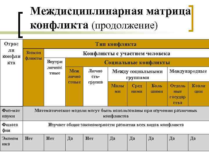 Междисциплинарная матрица конфликта (продолжение) Отрас ли Зоокон конфли фликты Внутри кта личнос тные Тип