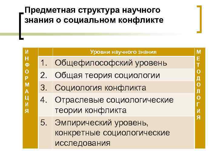 Предметная структура научного знания о социальном конфликте И Н Ф О Р М А