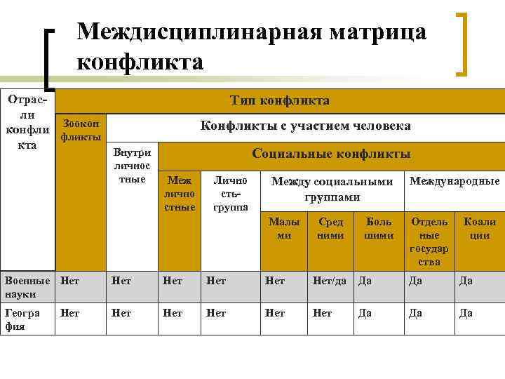 Междисциплинарная матрица конфликта Отрасли Зоокон конфли фликты кта Тип конфликта Конфликты с участием человека