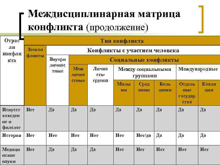Междисциплинарная матрица конфликта (продолжение) Отрас ли Зоокон конфли фликты Внутри кта личнос тные Тип