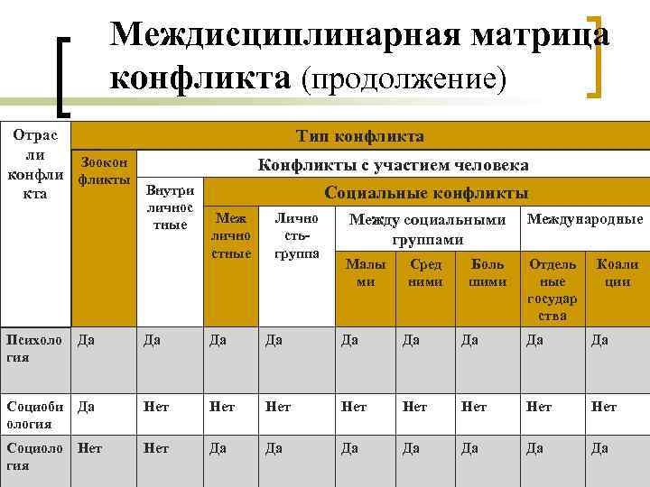 Междисциплинарная матрица конфликта (продолжение) Отрас ли Зоокон конфли фликты Внутри кта личнос тные Психоло