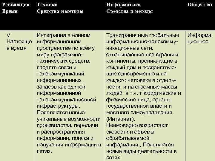 Революция Время Техника Средства и методы Информатика Средства и методы V Интеграция в едином