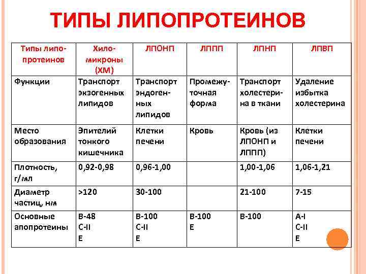 ТИПЫ ЛИПОПРОТЕИНОВ Типы липопротеинов Функции Хиломикроны (ХМ) Транспорт экзогенных липидов ЛПОНП ЛППП ЛПНП ЛПВП