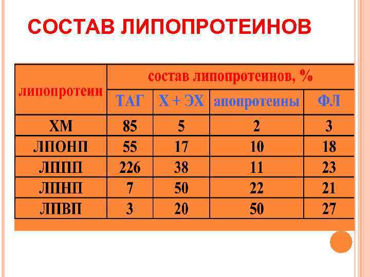 СОСТАВ ЛИПОПРОТЕИНОВ 