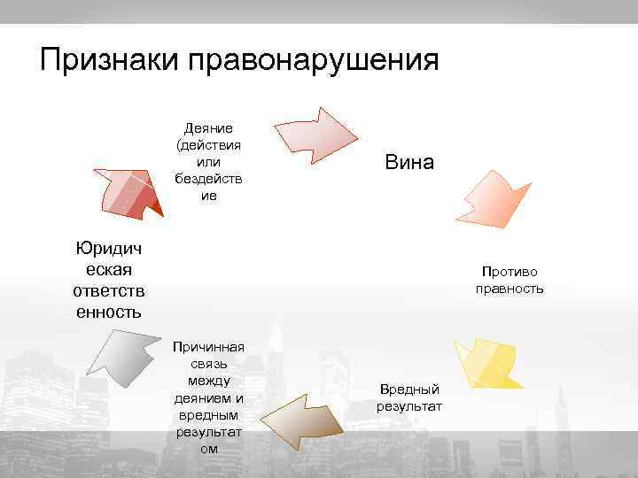 Признаки правонарушения Деяние (действия или бездейств ие Вина Юридич еская ответств енность Противо правность