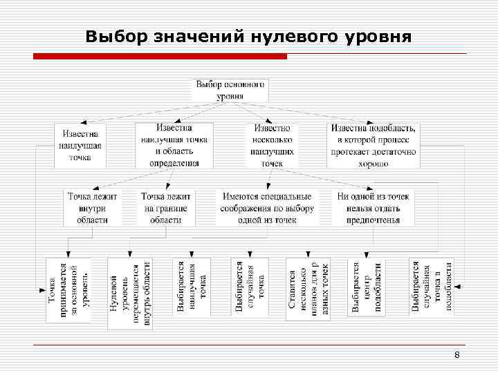 Выбор значений нулевого уровня 8 