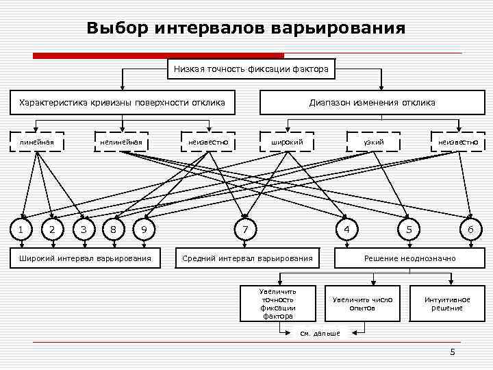 Выберите промежуток. Кодирование факторов. Выбор интервала варьирования. Перечислите факторы влияющие на выбор интервала перфорации.. Интервал варьирования факторов.