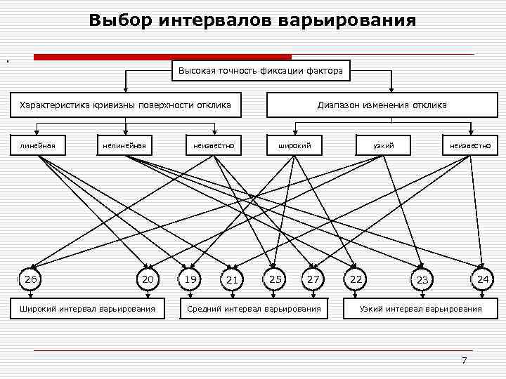 Выбор интервалов варьирования. Высокая точность фиксации фактора Характеристика кривизны поверхности отклика линейная 26 нелинейная