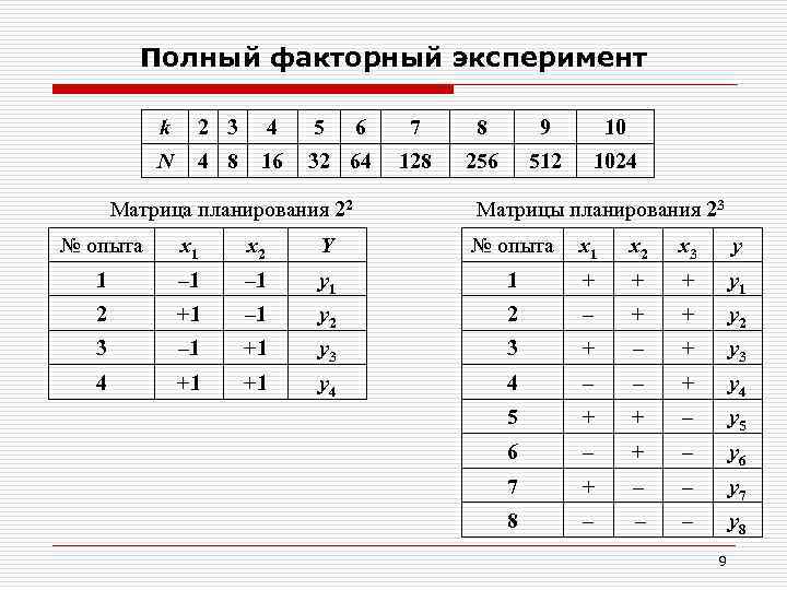 Полный факторный эксперимент k 2 3 4 5 N 4 8 16 32 64