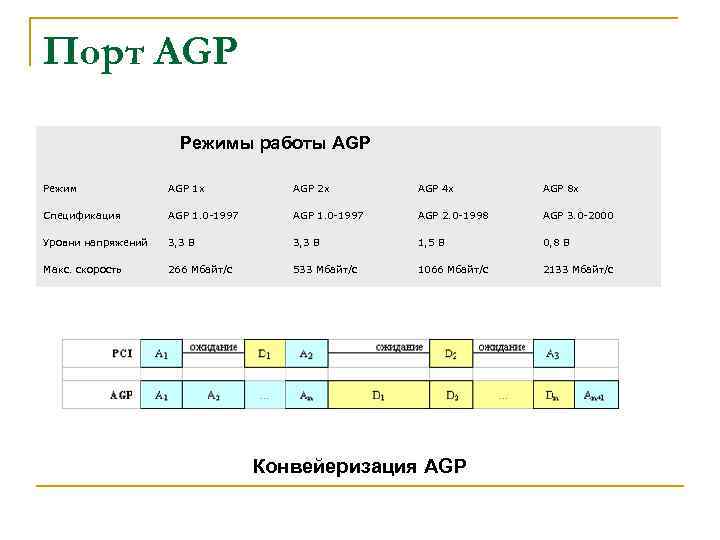 Порт AGP Режимы работы AGP Режим AGP 1 x AGP 2 x AGP 4