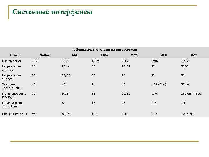 Системные интерфейсы Таблица 14. 1. Системные интерфейсы Шина Nu. Bus ISA EISA MCA VLB