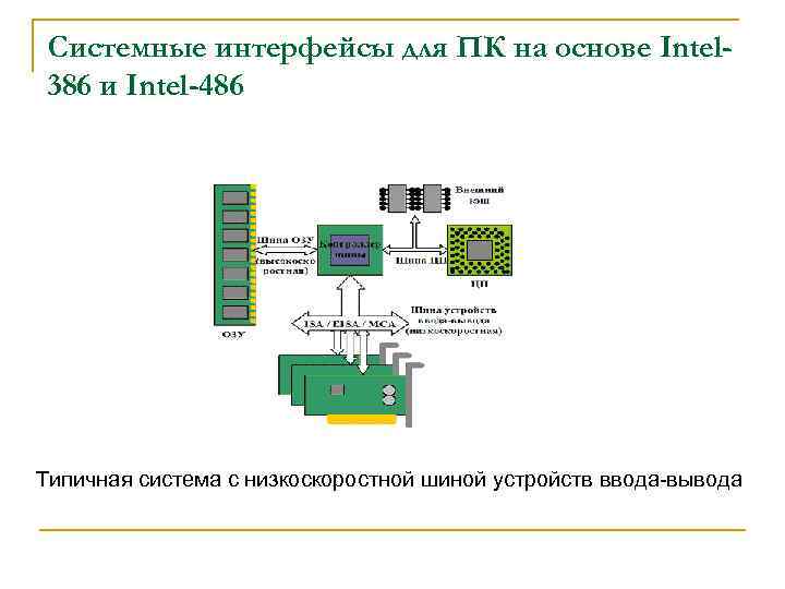 Системные интерфейсы для ПК на основе Intel 386 и Intel-486 Типичная система с низкоскоростной