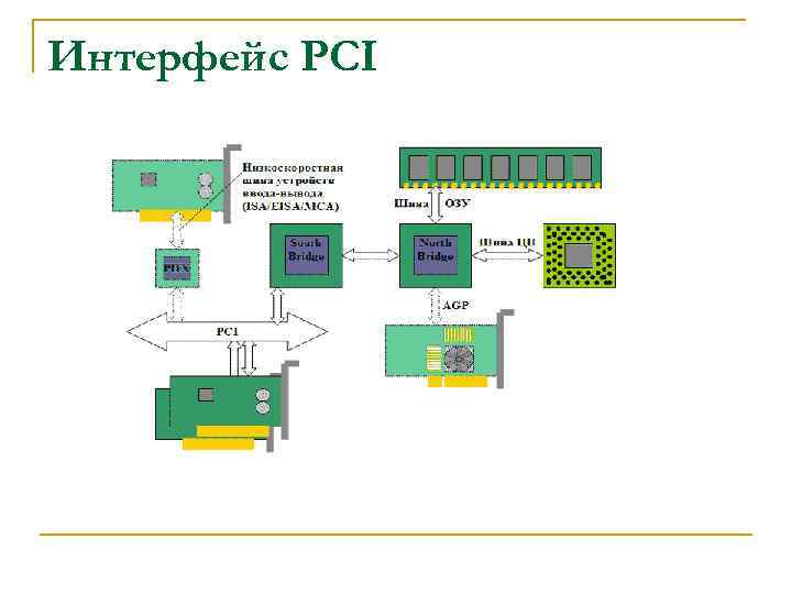 Интерфейс PCI 