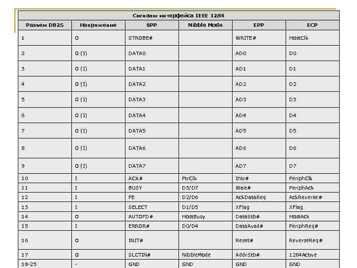 Сигналы интерфейса IEEE 1284 Разъем DB 25 Напряжение SPP Nibble Mode EPP ECP 1