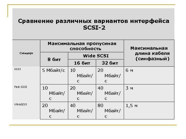 Максимальная пропускная способность. Пропускная способность scsi2. Характеристики интерфейсов периферийных устройств. Максимальная пропускная способность интерфейсов. Com порт максимальная пропускная способность.