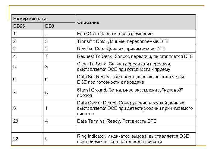Номер контата Описание DB 25 DB 9 1 - Fore Ground. Защитное заземление 2