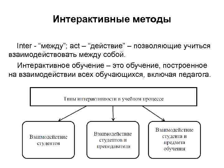 Интерактивные методы Inter - “между”; act – “действие” – позволяющие учиться взаимодействовать между собой.