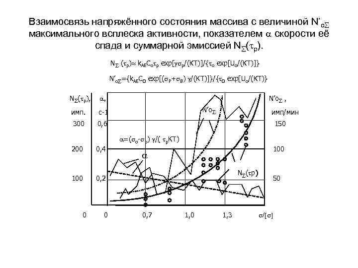 Взаимосвязь напряжённого состояния массива с величиной N’о максимального всплеска активности, показателем скорости её спада