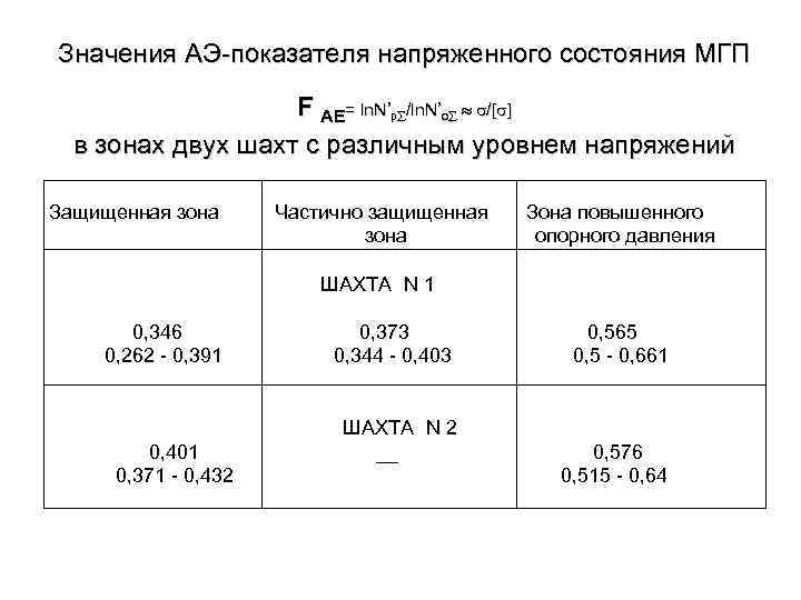 Значения АЭ-показателя напряженного состояния МГП F AE= ln. N’p /ln. N’o /[ ] в