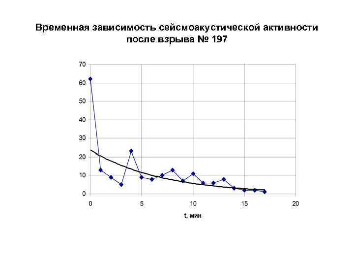Временная зависимость сейсмоакустической активности после взрыва № 197 