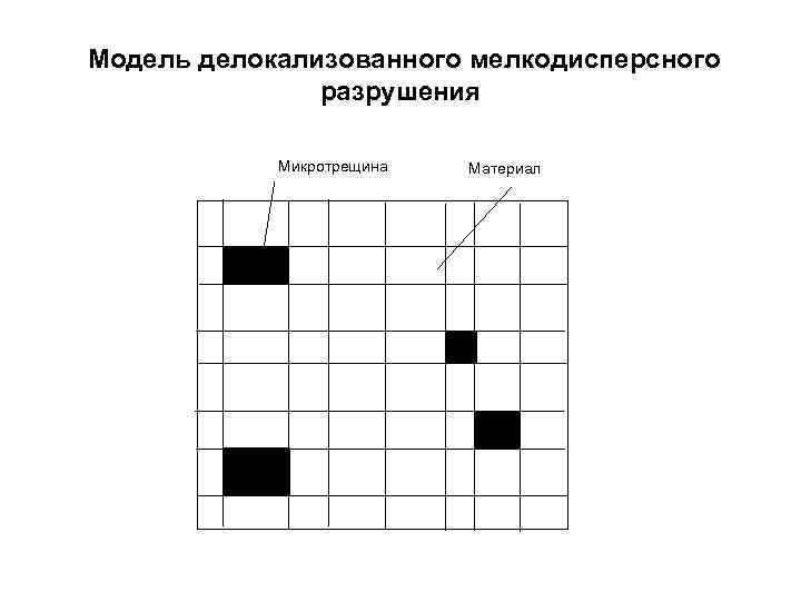 Модель делокализованного мелкодисперсного разрушения Микротрещина Материал 