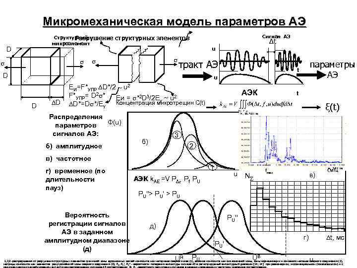 Микромеханическая модель параметров АЭ Структурный Разрушение микроэлемент D Сигнал АЭ структурных элементов Δt u