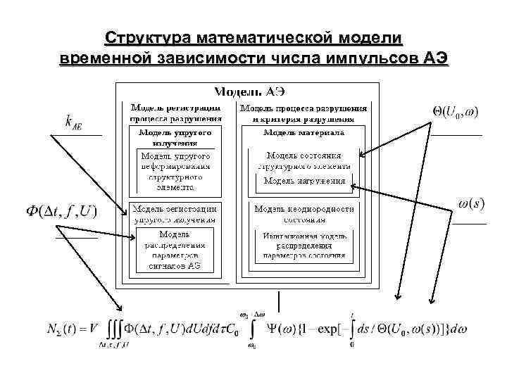 Структура математической модели временной зависимости числа импульсов АЭ 
