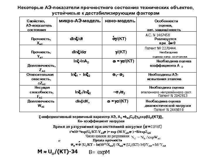 Некоторые АЭ-показатели прочностного состояния технических объектов, устойчивые к дестабилизирующим факторам микро-АЭ-модель нано-модель Свойство, АЭ-показатель
