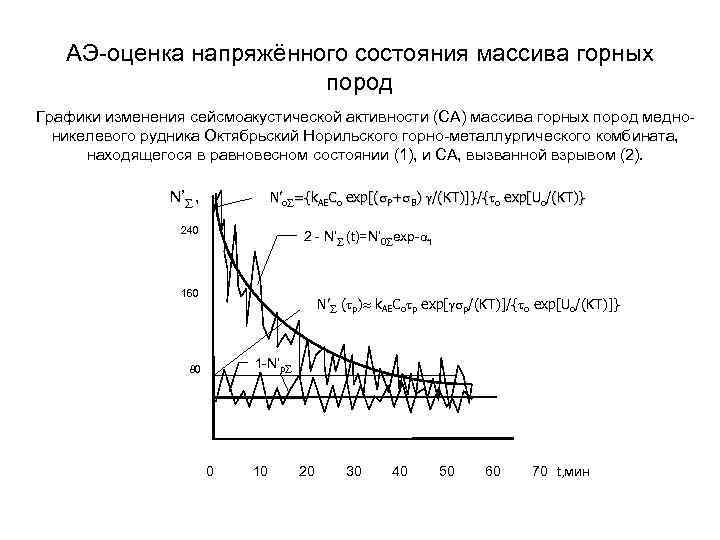 АЭ-оценка напряжённого состояния массива горных пород Графики изменения сейсмоакустической активности (СА) массива горных пород
