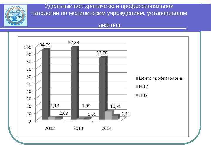 Удельный вес хронической профессиональной патологии по медицинским учреждениям, установившим диагноз 