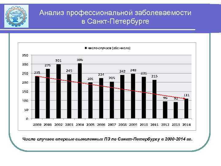 Анализ профессиональной заболеваемости в Санкт-Петербурге Число случаев впервые выявленных ПЗ по Санкт-Петербургу в 2000