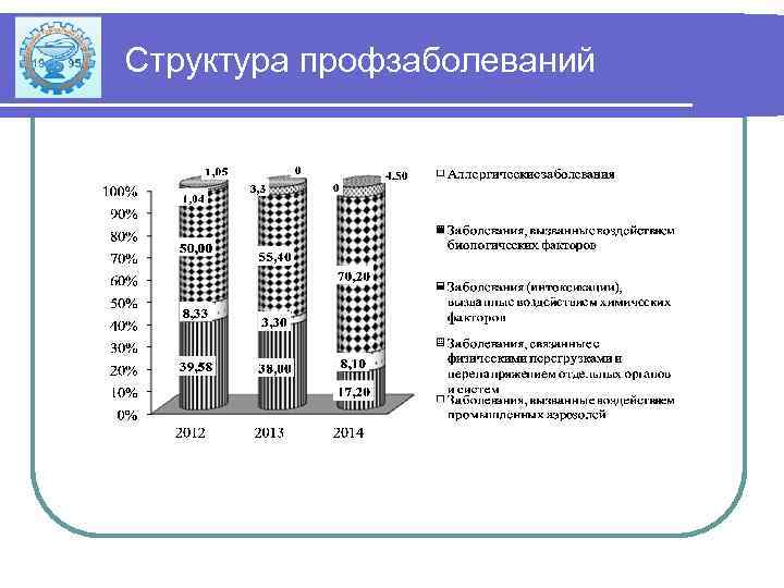 Структура профзаболеваний 