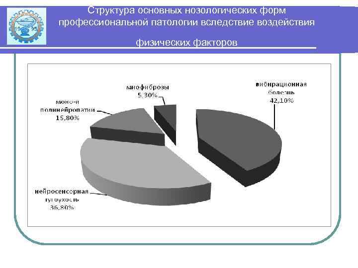 Структура основных нозологических форм профессиональной патологии вследствие воздействия физических факторов 