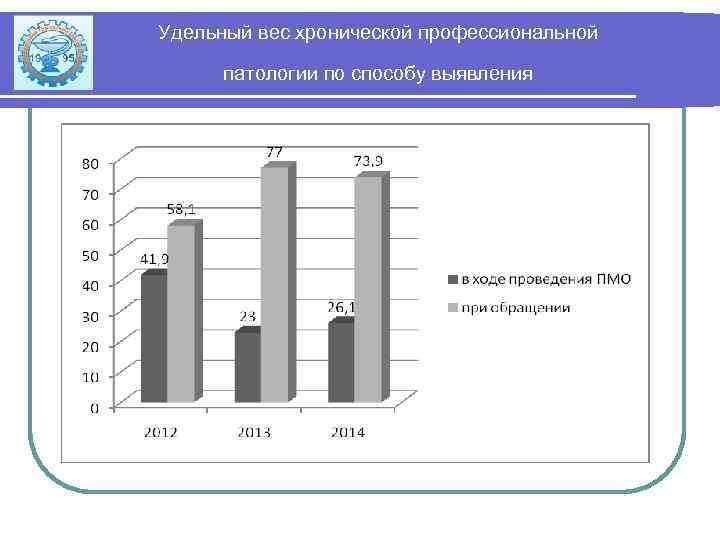 Удельный вес хронической профессиональной патологии по способу выявления 